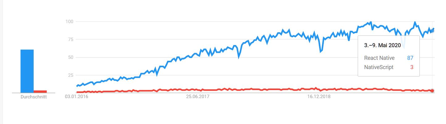 002 google trends