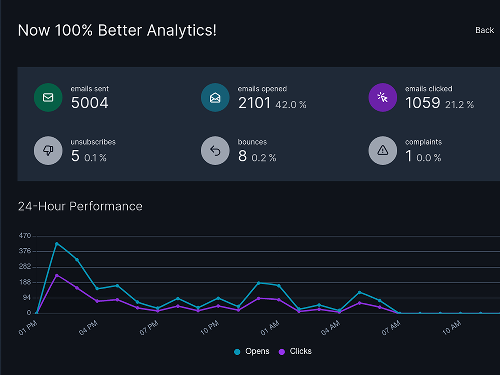 Analytics von Keila