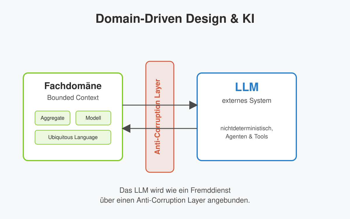 Fachdomäne und externes LLM, getrennt durch einen Anti-Corruption Layer